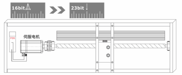 交流伺服驅動器, 23位絕對值編碼器伺服驅動器, 物流分揀運動控制, 運動控制解決方案 伺服系統, profinet伺服系統, 200W伺服電機, 國產伺服品牌, 擺輪伺服驅動器, 物流分揀伺服驅動器 交流伺服驅動器, 23位絕對值編碼器伺服驅動器, 物流分揀運動控制, 運動控制解決方案 伺服系統, profinet伺服系統, 200W伺服電機, 國產伺服品牌, 擺輪伺服驅動器, 物流分揀伺服驅動器